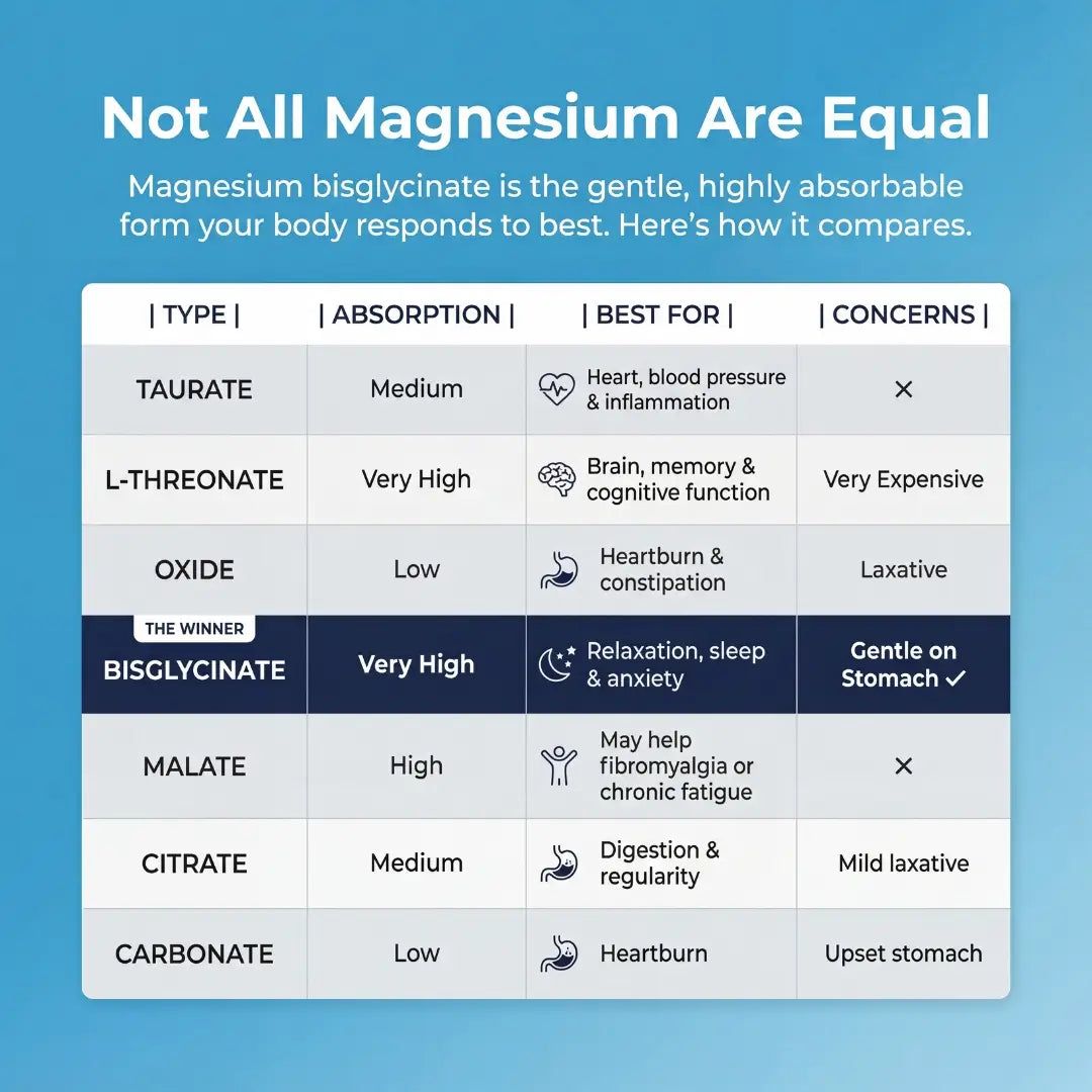 Comparison of magnesium forms — bisglycinate is the most absorbable and gentlest on the stomach